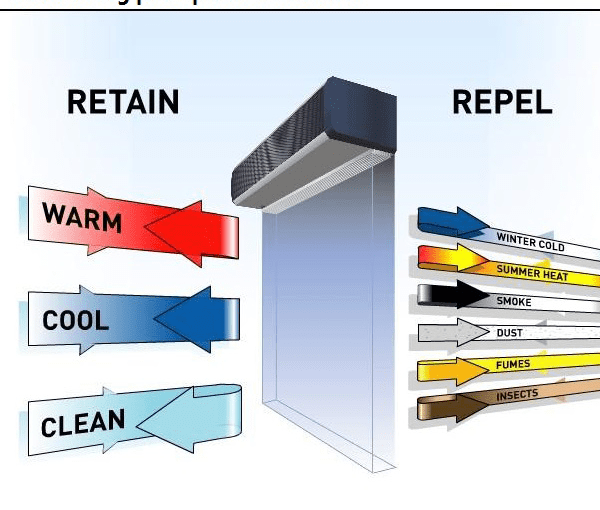 Air Curtains Control Climate and Energy Costs